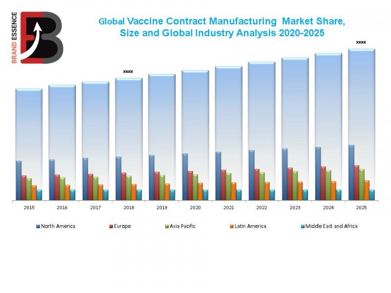 Vaccine Contract Manufacturing Market