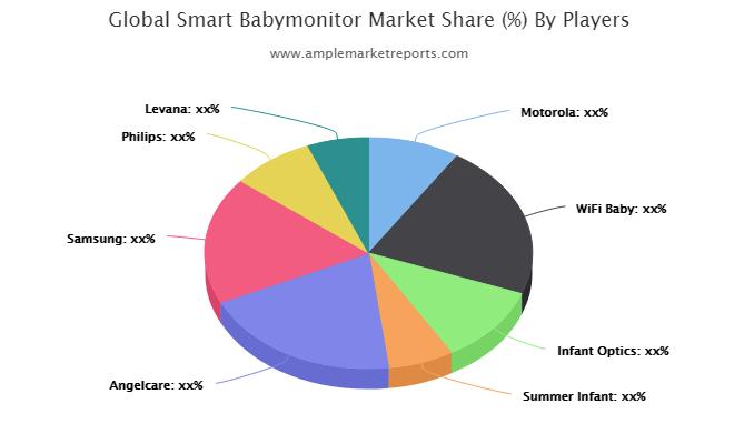 The recent research report on the global Smart Babymonitor market presents the latest industry data and future trends