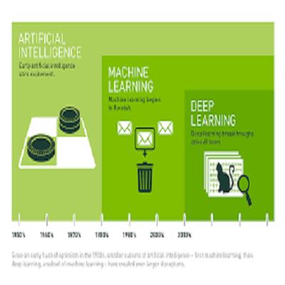 Ai Machine Learning Market