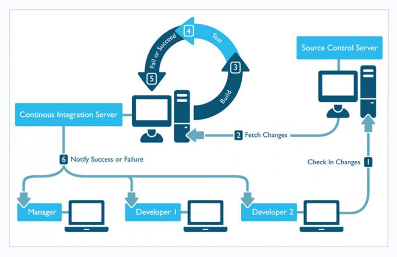 Booming CAGR of 17.04% - Continuous Integration Software Market