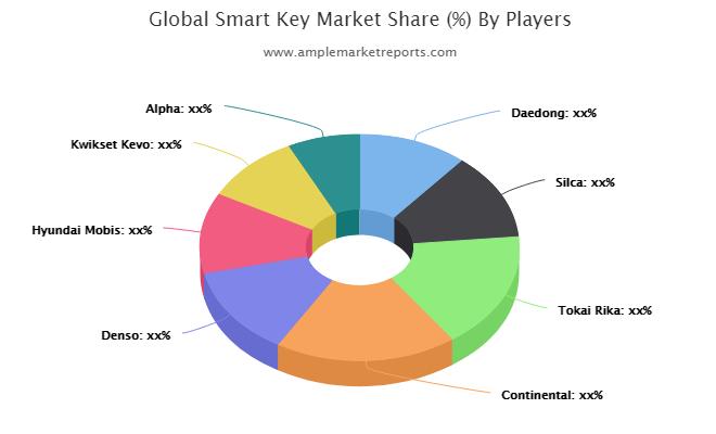 The Smart Key Market report offers an extensive analysis of key drivers, leading market players, key segments, and regions.