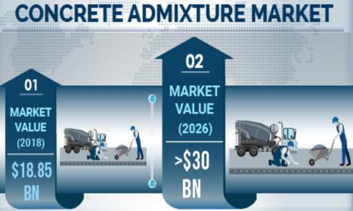 Concrete Admixture Market