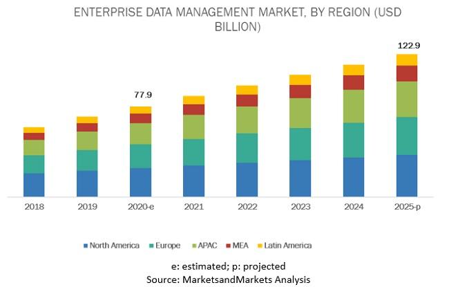 Enterprise Data Management Market, Enterprise Data Management