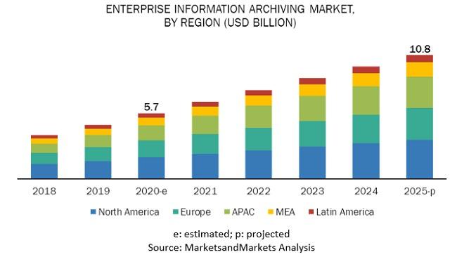 Enterprise Information Archiving Market, Enterprise Information Archiving