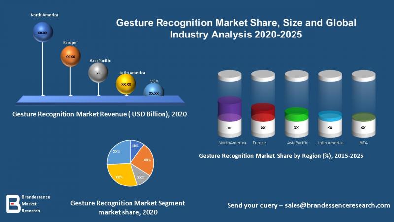 Gesture Recognition Market
