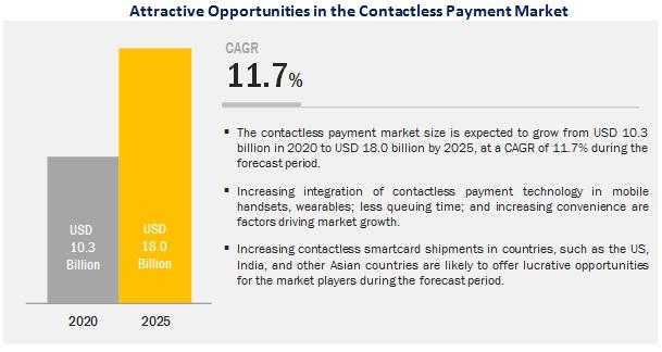 Contactless Payment Market, Contactless Payment