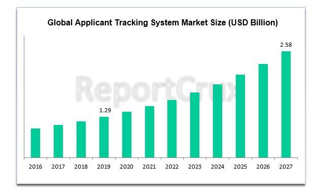 Applicant Tracking System Market to Witness Huge Growth by 2027 | IBM, SAP, ADP, Oracle