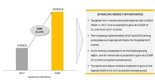 Wi-Fi Market, Wi-Fi, Wi-Fi Market Size