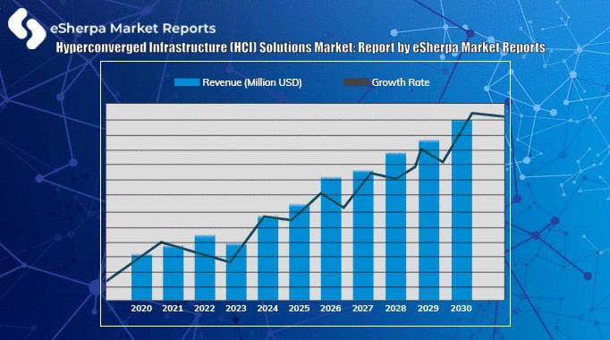 Hyperconverged Infrastructure (HCI) Solutions Market: Report