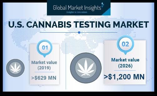 U.S. Cannabis Testing Market