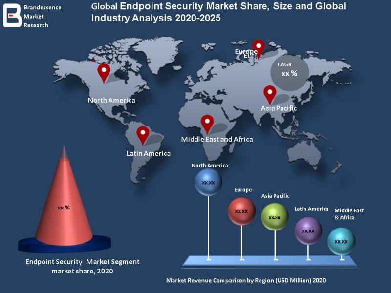 Endpoint Security Market
