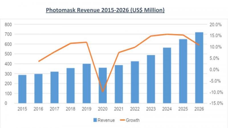 Photomask Market Size, Share, Trends, Growth and Forecast 2026