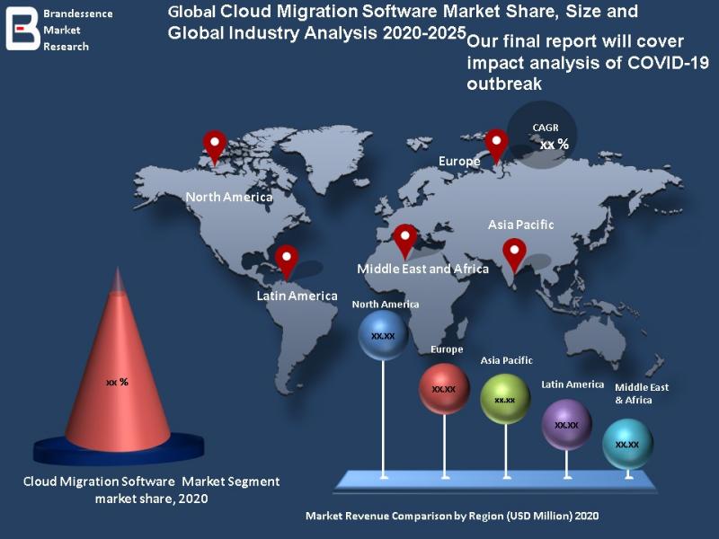 Cloud Migration Software Market