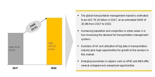 Transportation Management System Market, Transportation Management System