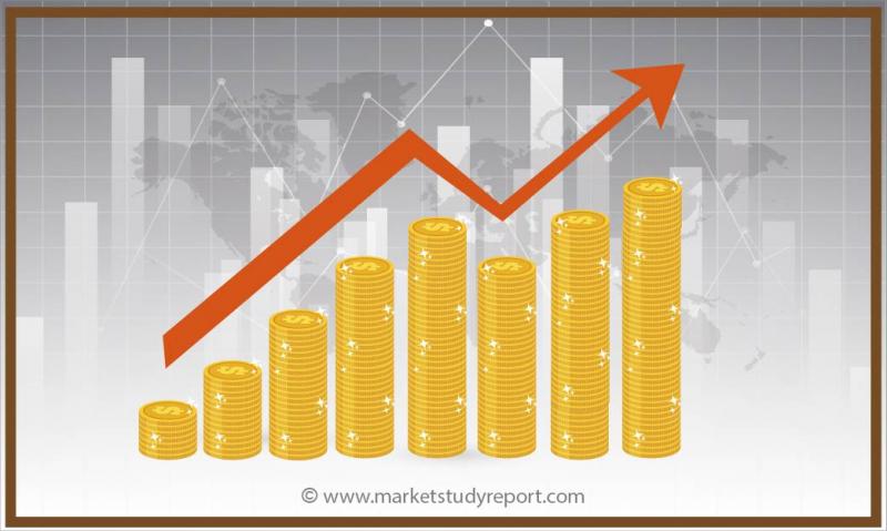 Ambulatory Surgical Centers Market Forecast Growth by 2025 | Key