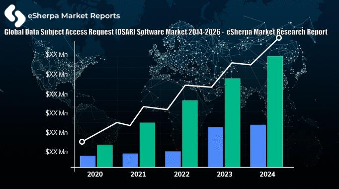Global Data Subject Access Request (DSAR) Software Market