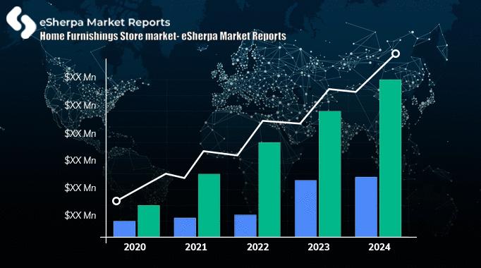 Home Furnishings Store market latest trends, competitive
