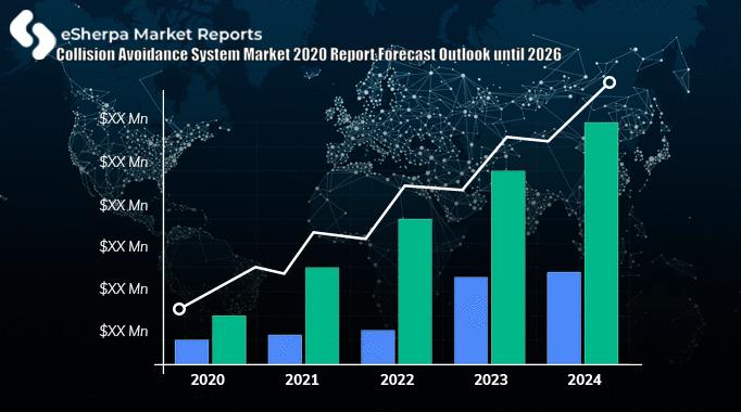 Collision Avoidance System Market 2020 Report Forecast