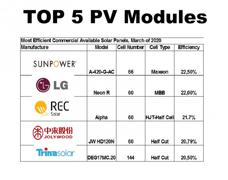 TOP 5 Most Efficient Commercial Available Solar Panels March of 2020