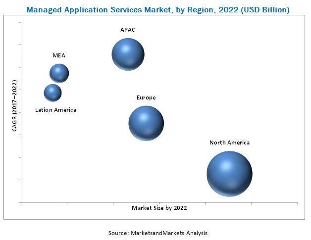 Managed Application Services Market, Managed Application Services