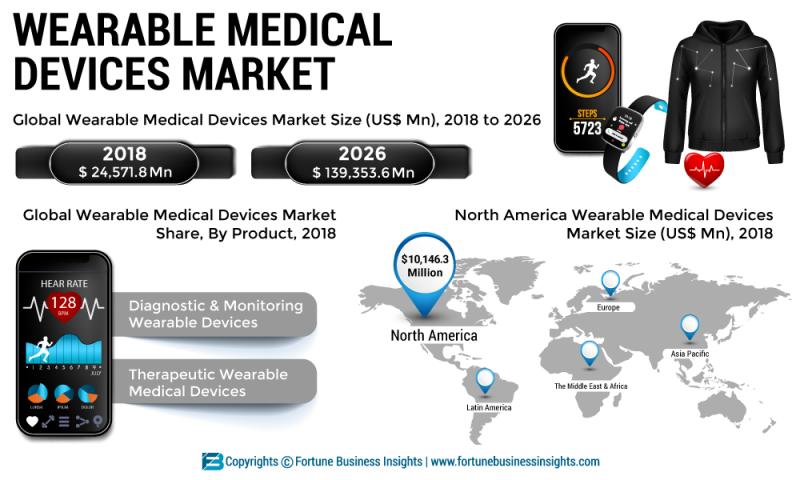 Wearable Medical Devices Market: Coronavirus Pandemic: Short