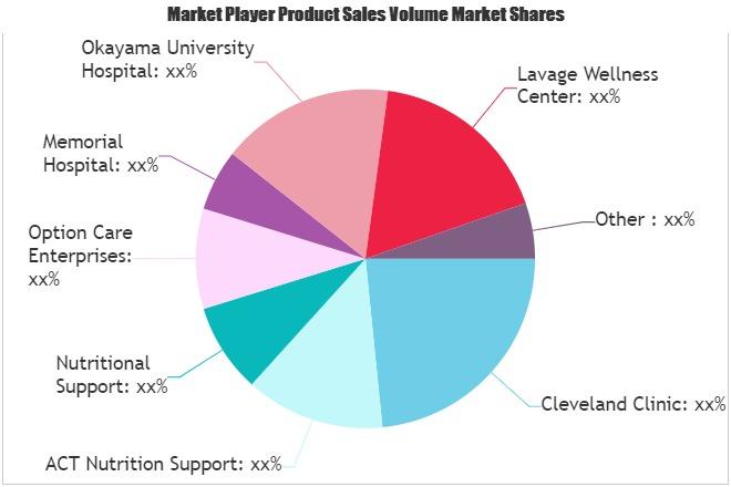 Nutrition Support Services Market