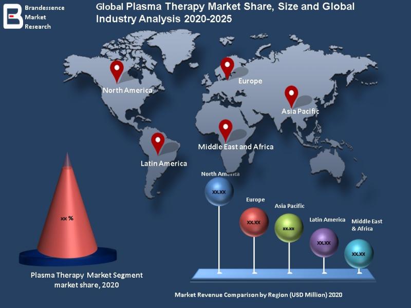 Plasma Therapy Market, Plasma Therapy Market Size, Plasma Therapy Market Share, Plasma Therapy Market Trends