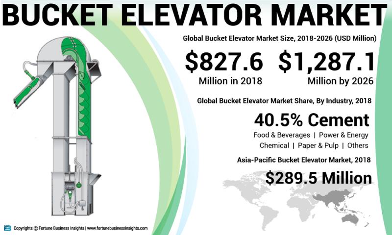 What's driving the Bucket Elevators Market Growth? Prominent