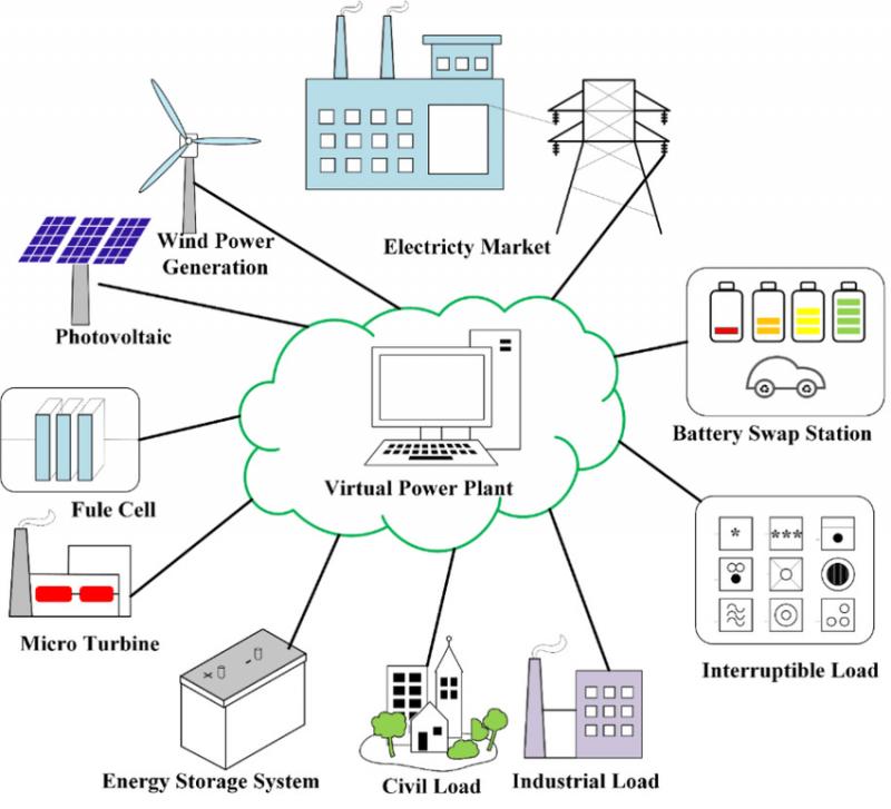 Virtual Power Plant Market Growth by Emerging Trends Analysis