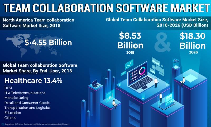Team Collaboration Software Market Ongoing Trends and Recent