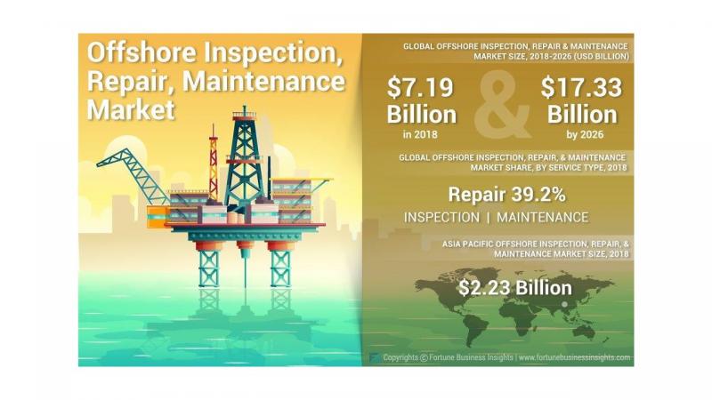 What's driving the Offshore Inspection, Repair & Maintenance