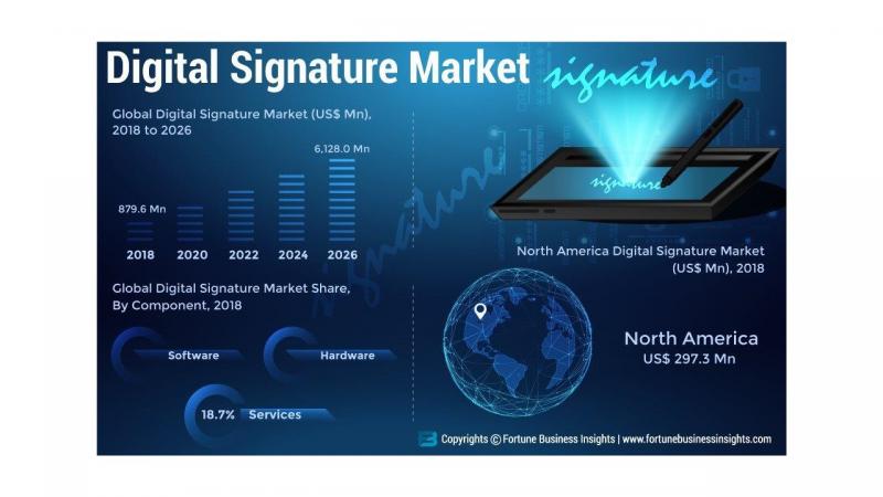 What's driving the Digital Signature Market Growth? Prominent