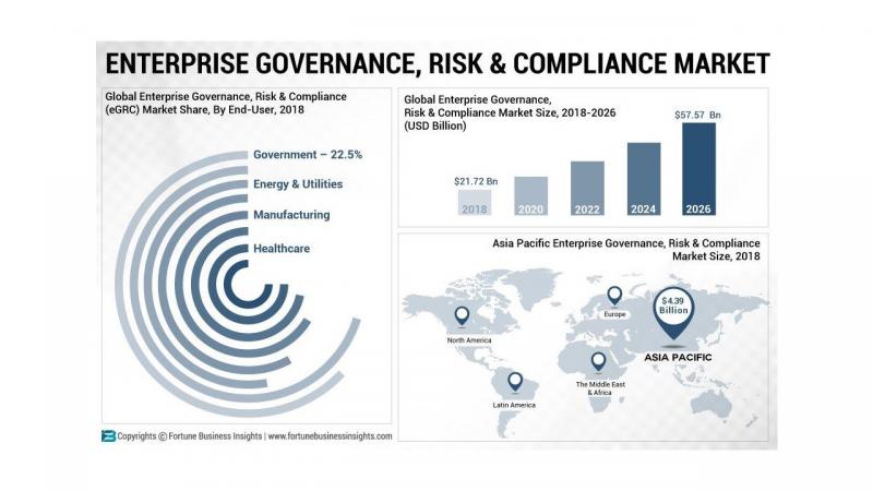 Global Enterprise Governance, Risk and Compliance (eGRC)