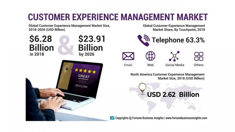 Customer Experience Management Market 2026, Increasing Demand