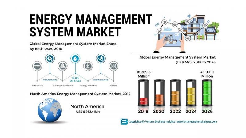 What's driving the Energy Management Market Growth? Prominent