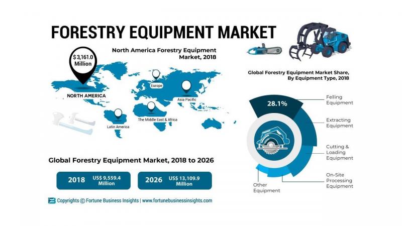 Why the Forestry Equipment Market is set to explode? Top