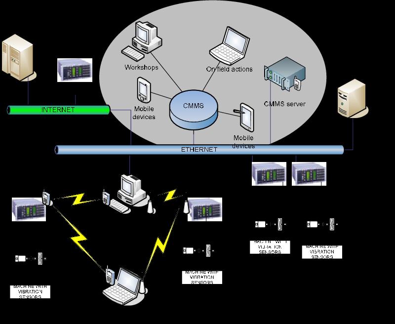 Computerized Maintenance Management System Market