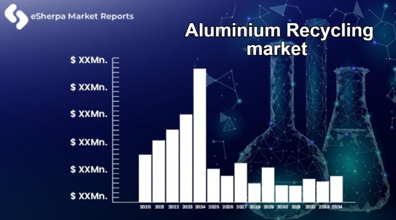 Aluminium Recycling market