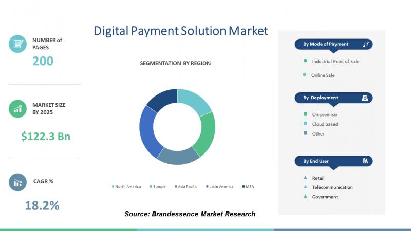 Digital Payment Solution Market, Digital Payment Solution Market Size, Digital Payment Solution Market Share