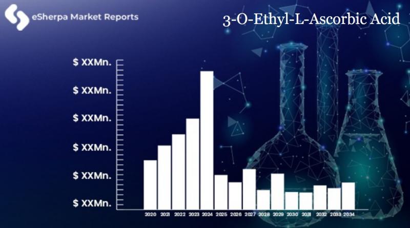 ASSESSING THE FALLOUT FROM THE CORONAVIRUS PANDEMIC - 3-O-Ethyl-L-Ascorbic Acid MARKET FORECASTED TO SURPASS THE VALUE OF US$ XX MN/BN BY 2026 | CAGR of 5.3%