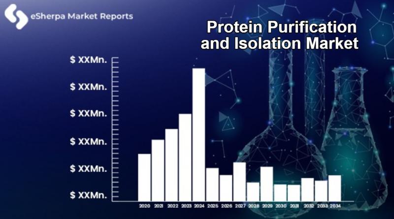COVID-19 Impact on Protein Purification and Isolation Market