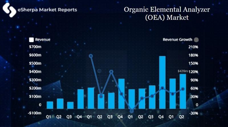 Organic Elemental Analyzer (OEA) MARKET 2020 BREAK DOWN DUE TO COVID-19 BY TOP COMPANIES, APPLICATIONS, CHALLENGES, OPPORTUNITIES AND FORECAST 2026