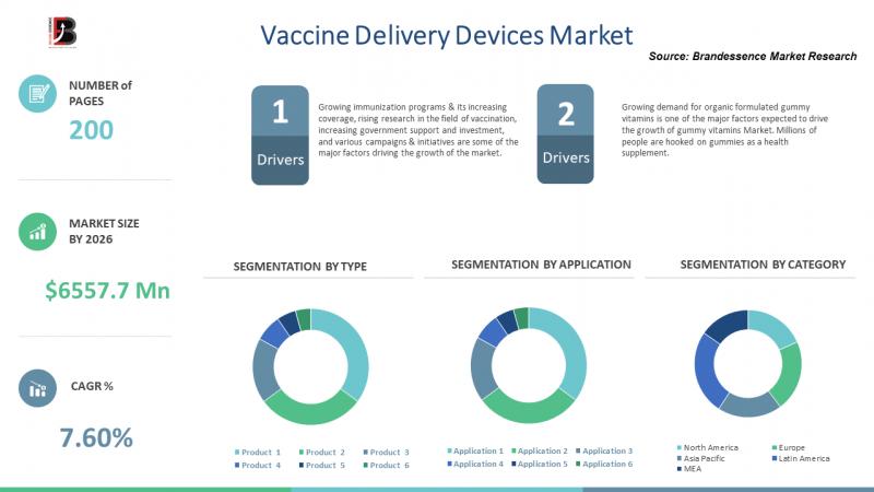 Vaccine Delivery Devices Market, Vaccine Delivery Devices Market Size, Vaccine Delivery Devices Market Share
