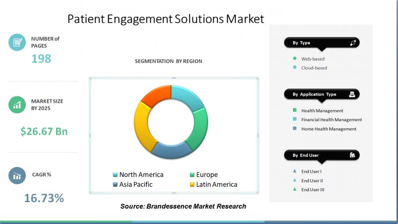 Patient Engagement Solutions Market, Patient Engagement Solutions Market Size, Patient Engagement Solutions Market Share