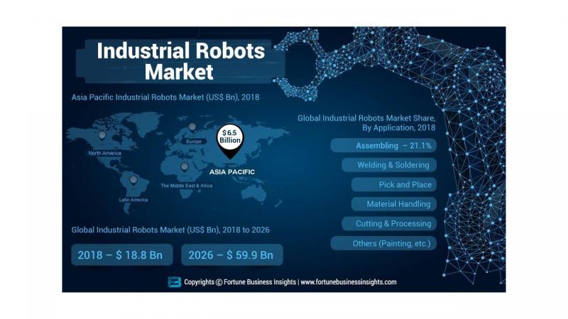 Why the Industrial Robots Market is set to explode? Top Companies