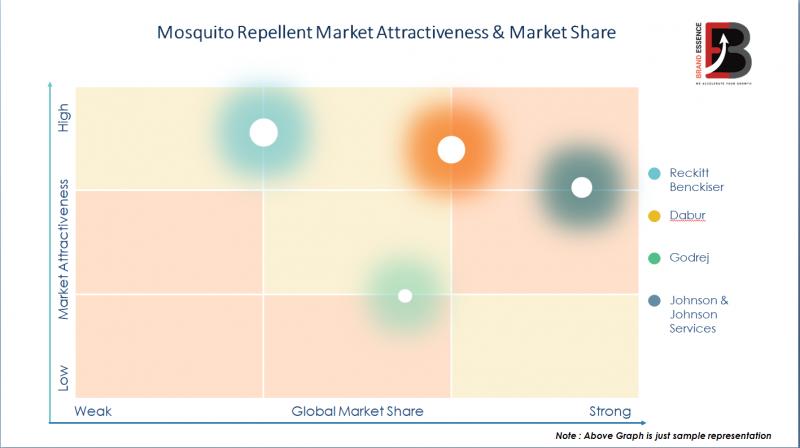 Mosquito Repellent Market, Mosquito Repellent Market Size, Mosquito Repellent Market Share, Mosquito Repellent Market Trends