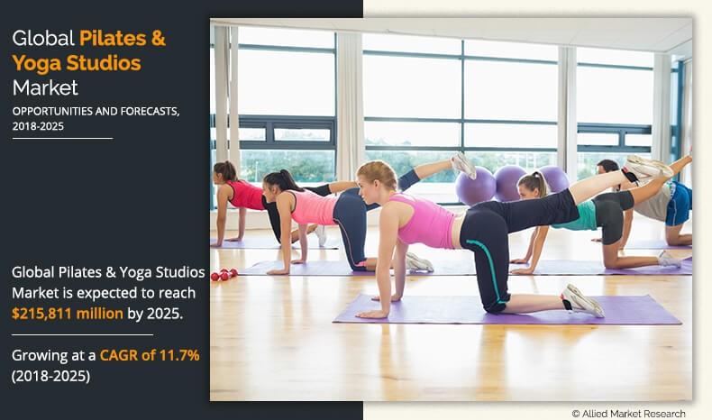 Pilates & Yoga Studios Market