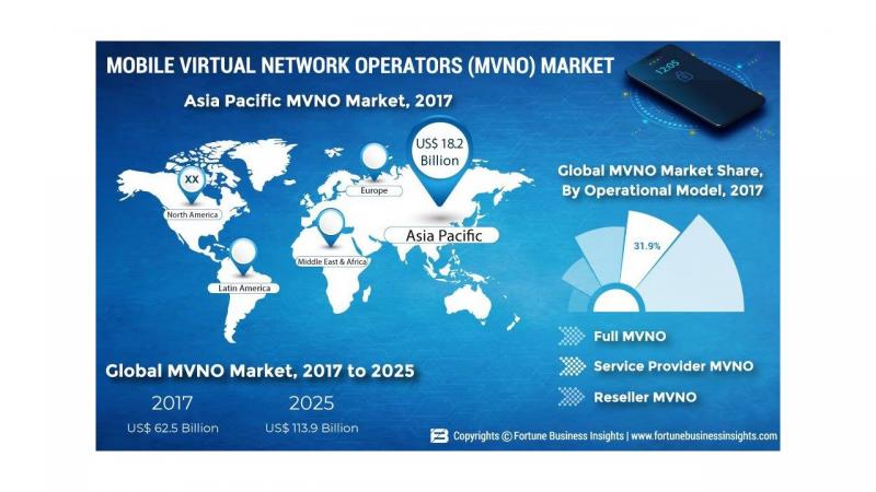 What's driving the Mobile Virtual Network Operators market