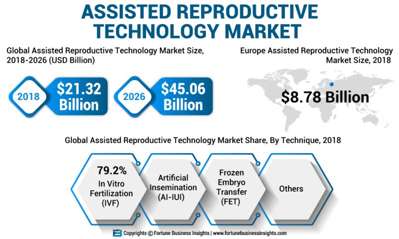 Assisted Reproductive Technologies Market by Top Key Players