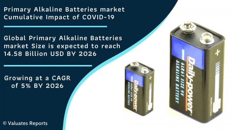 Primary Alkaline Batteries Market Worth USD 14.58 Billion USD